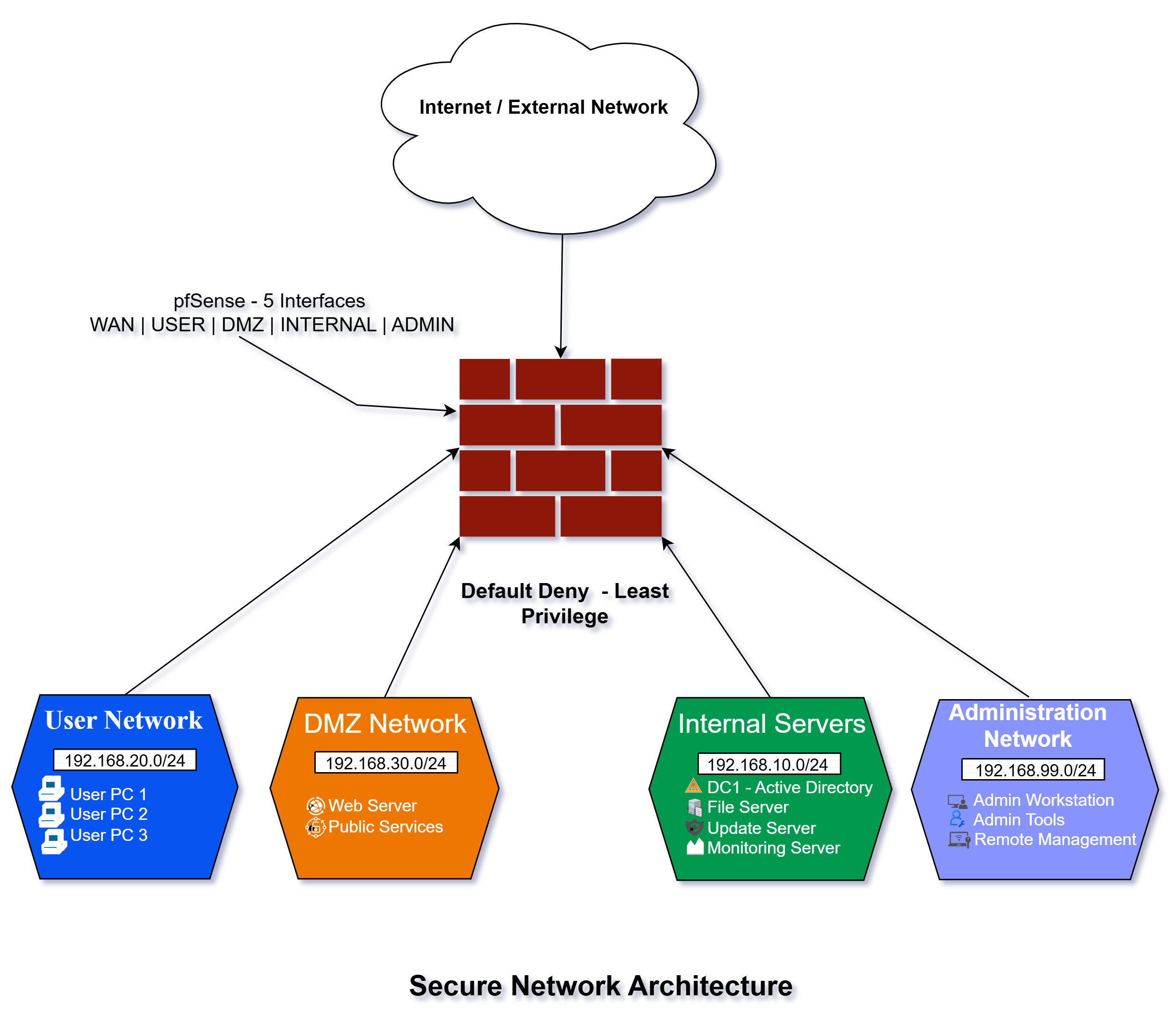 Infrastructure Active Directory complète intégrée dans une architecture réseau segmentée pfSense