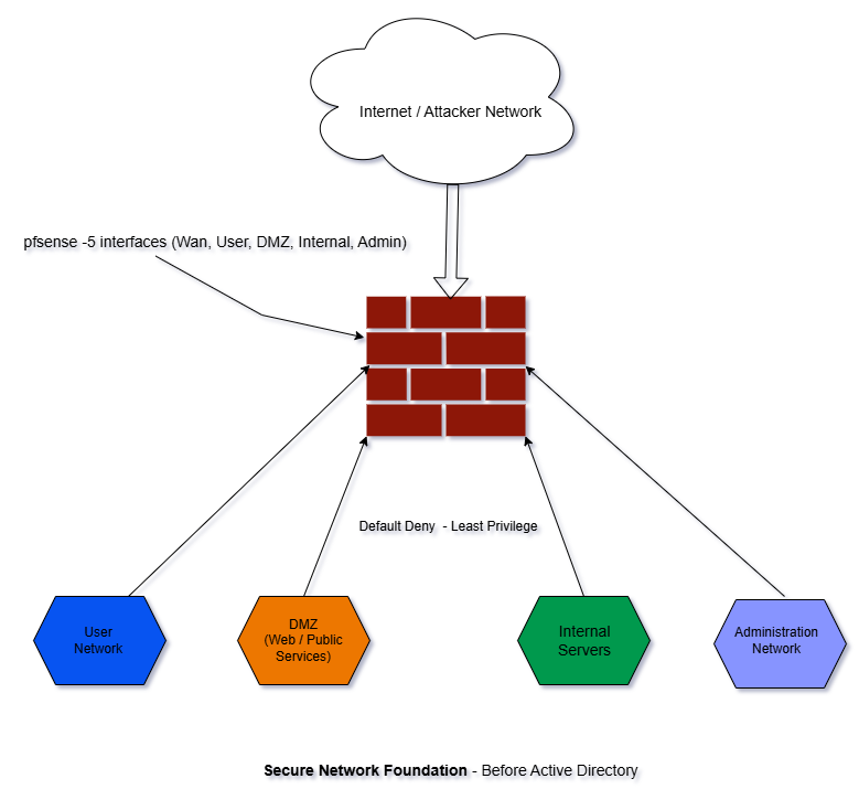 Interface pfSense avec règles de firewall et segmentation réseau